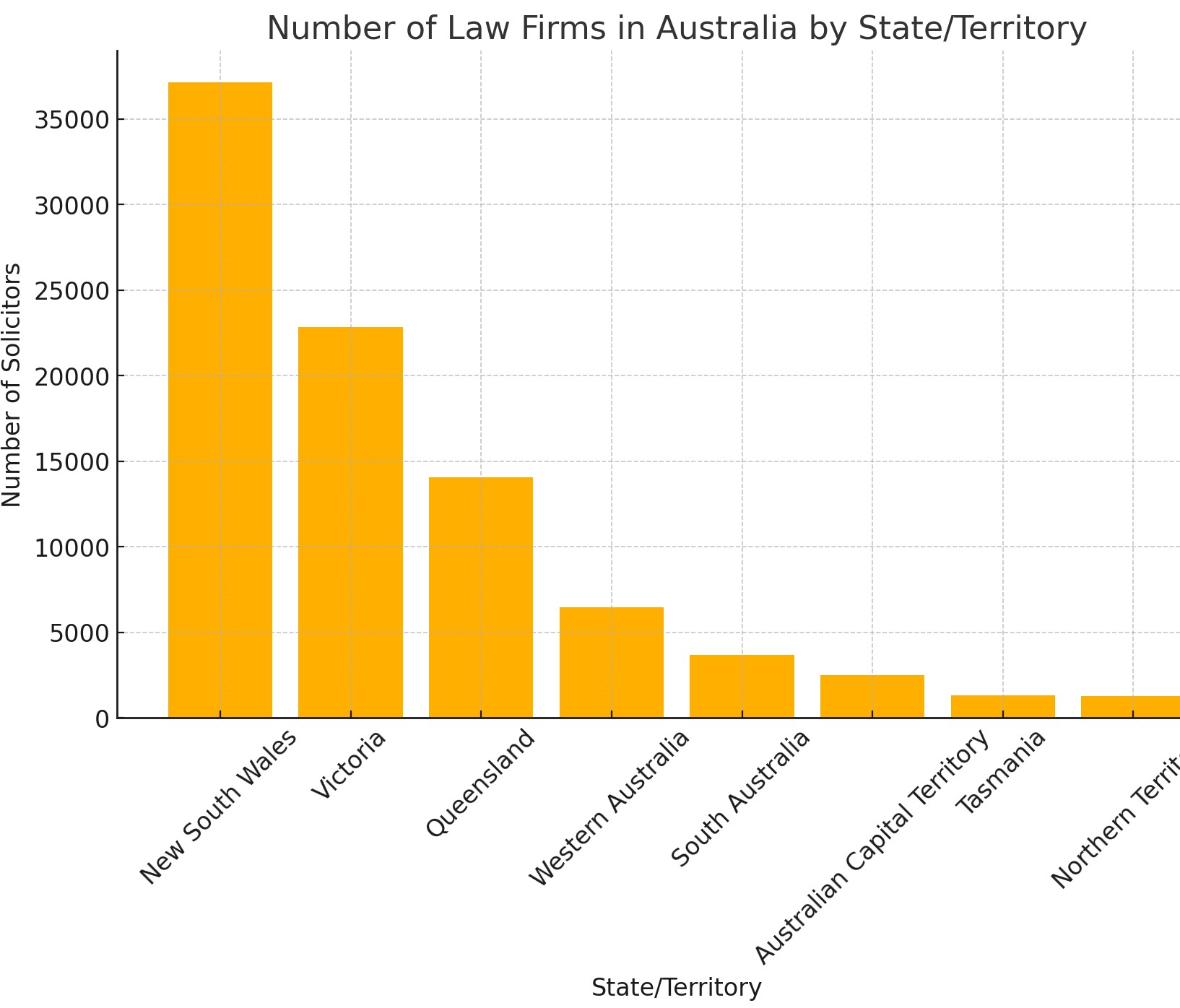 The Market for Melbourne Lawyers